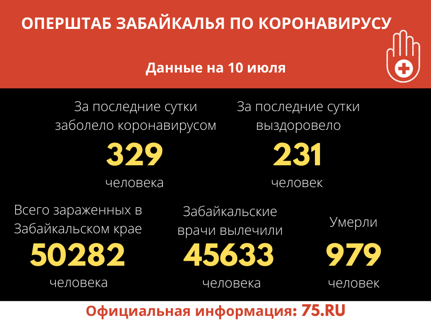 ​Оперштаб Забайкалья: За сутки зарегистрировано 329 случаев COVID-19